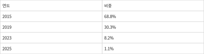 수입차 판매량 중 경유차 비중 추이 [자료:한국수입자동차협회]
