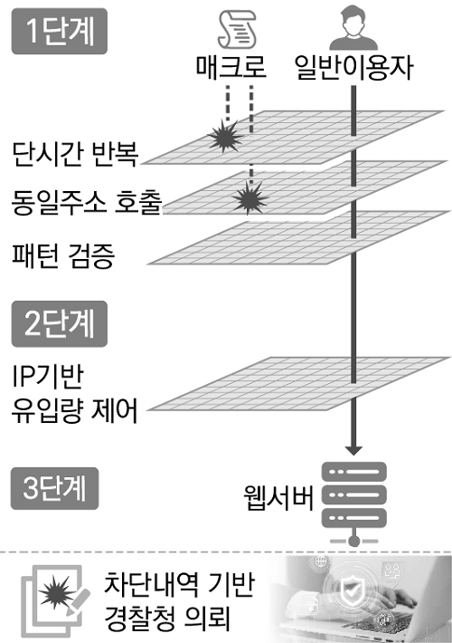 3단계 차단 체계. SR 제공