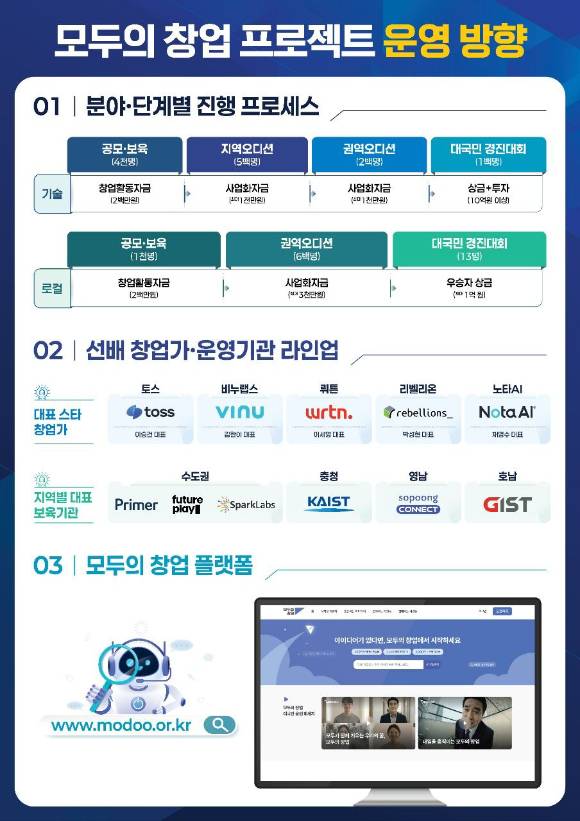 모두의 창업 프로젝트 운영 방향. [사진=중소벤처기업부]