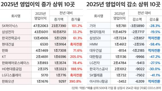 국내 500대 상장사 지난해 영업이익 증가 감소 기업 현황. CEO스코어