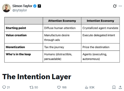 영국의 핀테크 전문가 사이먼 테일러가 제시한 ‘의도 경제(Intention Economy)’의 개념. 광고로 인간의 욕망을 자극하던 ‘관심 경제’에서 벗어나, 명확한 목적을 가진 AI 에이전트가 자율적으로 거래를 실행하는 시대로의 전환을 비교하고 있다. [출처 = 사이먼 테일러 X]