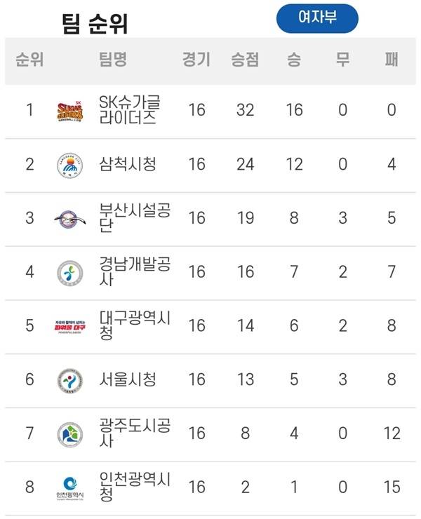 사진 신한 SOL Bank 25-26 핸드볼 H리그 여자부 3라운드 2매치 순위, 사진 제공=한국핸드볼연맹