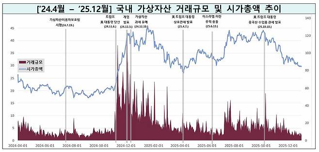 2024년4월~2025년12월 국내 가상자산 거래규모와 시가총액 추이. /사진=금융위원회 금융정보분석원(FIU)