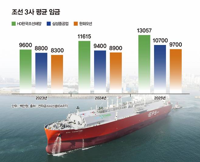 조선업 슈퍼 사이클이 돌아오면서 국내 대형 조선3사의 임금이 지속해서 상승세를 이어가고 있다. /그래픽=강지호 기자