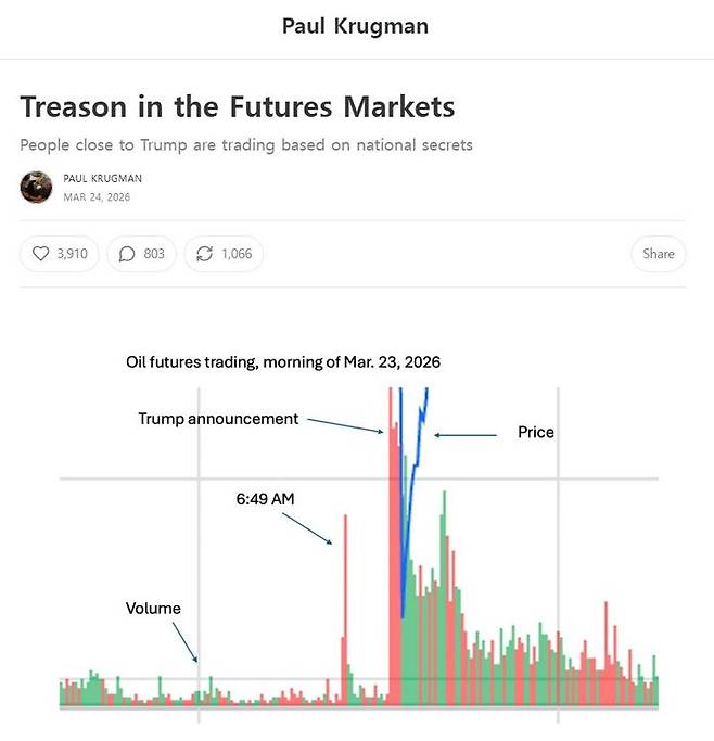 [서울=뉴시스] 노벨경제학상 수상자인 폴 크루그먼 뉴욕시립대 교수가 트럼프 대통령의 이란 관련 정책 발표 직전 발생한 대규모 원유 및 주식 선물 거래를 지목하며, 대통령 측근들이 국가 안보 기밀을 이용해 막대한 사익을 취하는 '반역 행위'를 저지르고 있다고 강력히 비판했다.  사진 폴 크루그먼 교수 홈페이지 글 캡처. *재판매 및 DB 금지