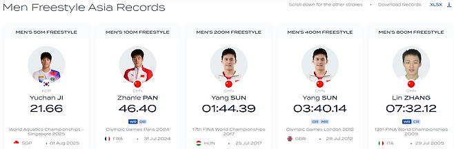 WA 공식 사이트선 25일 현재 황선우가 아닌 쑨양을 남자 자유형 200m 아시아 기록 보유자로 인정하고 있다. 사진출처│WA 공식 사이트 캡처