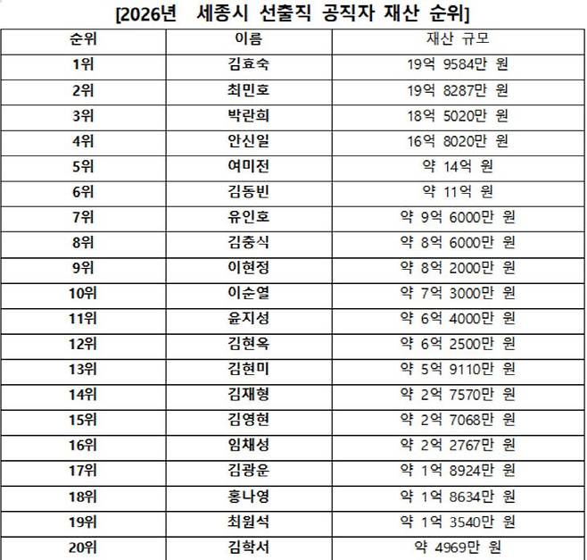 2026 공직자 재산 신고 결과. 세종시 선출직 공직자 재산 보유액 순위. (사진=정부 관보 자료 재구성)