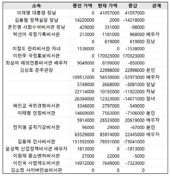 인사혁신처 정부공직자윤리위원회가 26일 관보에 게재한 지난해 12월 31일 기준 2026년 고위공직자 정기 재산 변동사항에 따르면 청와대 공직자 16명이 본인, 배우자, 직계존비속 관련 가상자산 재산을 공개했다. 이름은 정부공직자윤리위원회가 공개한 재산 변동사항 데이터 순이다. (자료=인사혁신처 정부공직자윤리위원회)