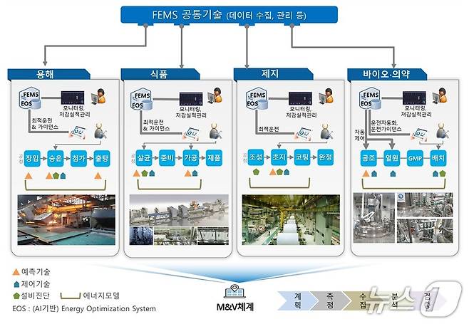 업종 맞춤형 공장에너지관리시스템(FEMS) 기술 구성도. (ETRI 제공. 재판매 및 DB금지) 2026.3.26/뉴스1