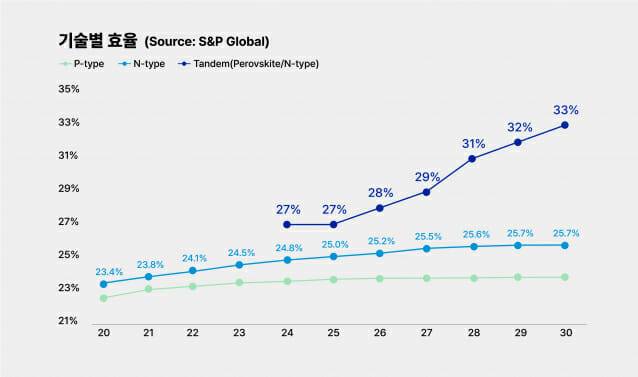태양전지 기술별 효율 비교