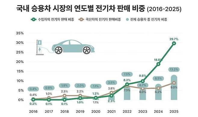 연도별 전기차 판매 비중. 한국수입자동차협회