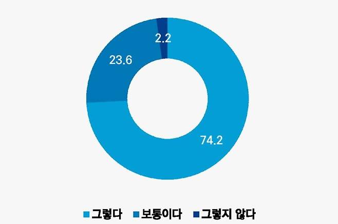 ‘HMM 본사 부산 이전 필요성’에 대한 부산시민 인식 설문조사 결과 그래프. ‘필요하다(그렇다)’는 응답이 전체 응답자의 74.2%를 기록했다. 지방분권균형발전 부산시민연대 제공
