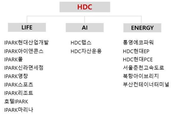 HDC현대산업개발은 사명을 'IPARK현대산업개발'로 변경한다. [사진=HDC그룹]