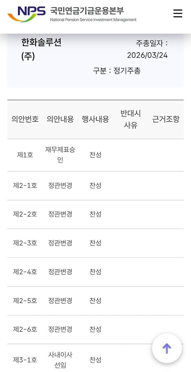 3월 24일 정기 주총에서 정관 제5조를 변경해 발행 예정 주식 총수를 기존 3억주에서 5억주로 늘리는 '제2-1호 의안'에 찬성표를 던진 국민연금. 사진=국민연금기금운용본부 홈페이지 캡처