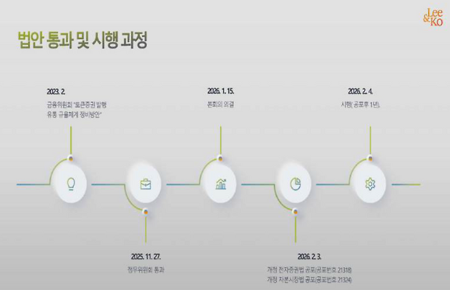 2023년 금융위원회 가이드라인 발표부터 2026년 2월 개정안 공포, 2027년 2월 법 시행까지 이어지는 토큰증권(STO) 관련 주요 입법 타임라인. [자료 = 한서희 변호사]