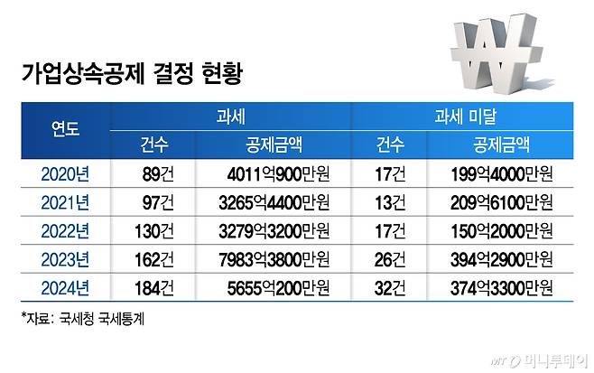 가업상속공제 결정 현황/그래픽=김지영