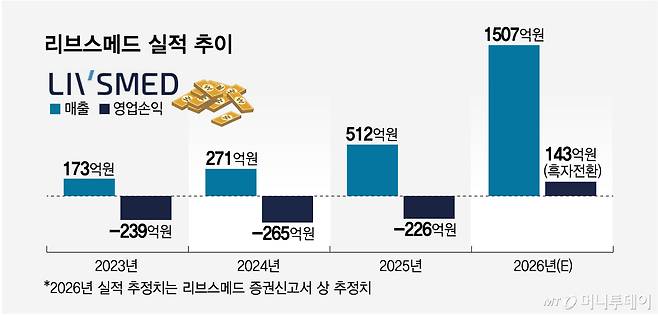 리브스메드 실적 추이/그래픽=임종철
