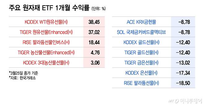 주요 원자재 ETF 1개월 수익률/그래픽=이지혜