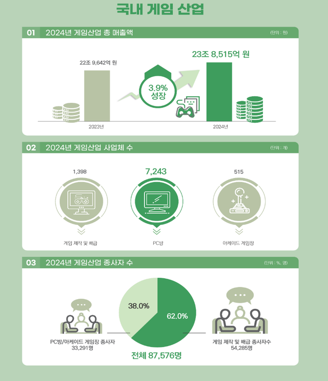 콘진원, ‘2025 대한민국 게임백서’ 발간