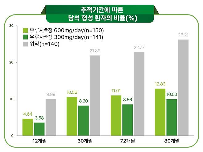 추적기간에 따른 담석 형성 환자의 비율. [대웅제약 제공]