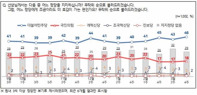 [서울==뉴시스] 엠브레인퍼블릭·케이스탯리서치·코리아리서치·한국리서치가 지난 23~25일 만 18세 이상 남녀 1002명을 대상으로 진행한 NBS(전국지표조사)에서 정당 지지도는 더불어민주당 46%, 국민의힘 18%로 집계됐다. (사진=NBS 제공) 2026.03.26. photo@newsis.com *재판매 및 DB 금지