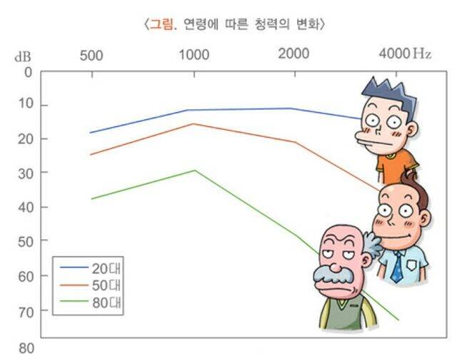 연령에 따른 청력의 변화. 질병관리청