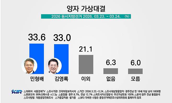 민형배·김영록 양자 가상대결. 코리아정보리서치 제공