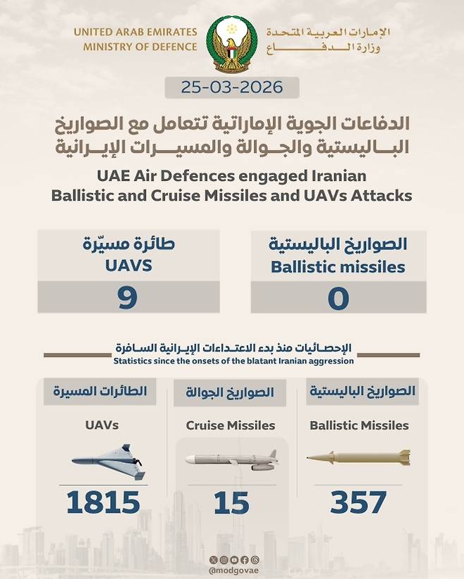 25일 아랍에미리트(UAE) 국방부가 소셜미디어(X)에 공개한 이란발 공격에 대한 방공 요격 통계 인포그래픽