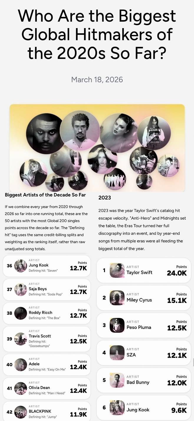 방탄소년단 정국, 저스틴 비버·브루노 마스와 나란히..10년간 가장 주목 받은 아티스트 톱50 36위