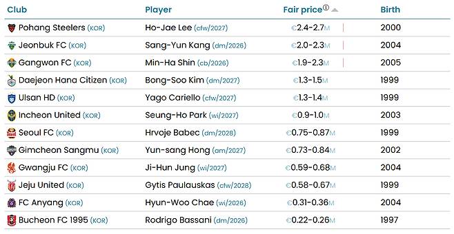 국제축구연맹(FIFA) 산하 국제스포츠연구소(CIES)가 공개한 K리그1 구단별 시장가치 1위 선수들. /사진=CIES 홈페이지 캡처
