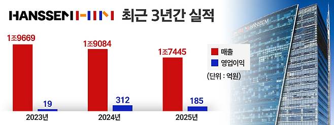 한샘 최근 3년간 실적 추이. / 표=정승아 디자이너