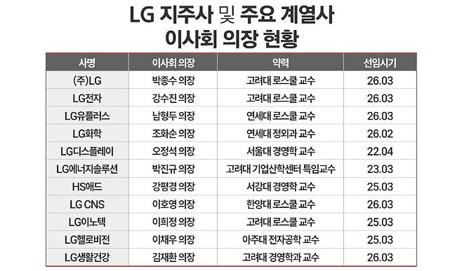 LG, 주요 상장사 이사회 의장에 학계 전문가 전면 배치