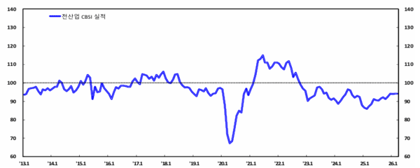 전산업 기업심리지수 추이. [출처=한국은행]