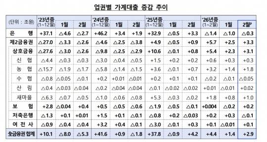 업권별 가계대출 증감 추이 / 자료제공=금융감독원