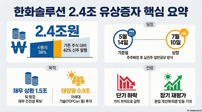 한화솔루션이 시가총액의 3분의 1이 넘는 2조4000억원 규모의 대규모 유상증자를 전격 결정했다. 이에 주식 가치 희석에 따른 투심 냉각으로 주가는 2거래일만에 20% 넘게 하락했다.(이미지=구글 노트북 LM)