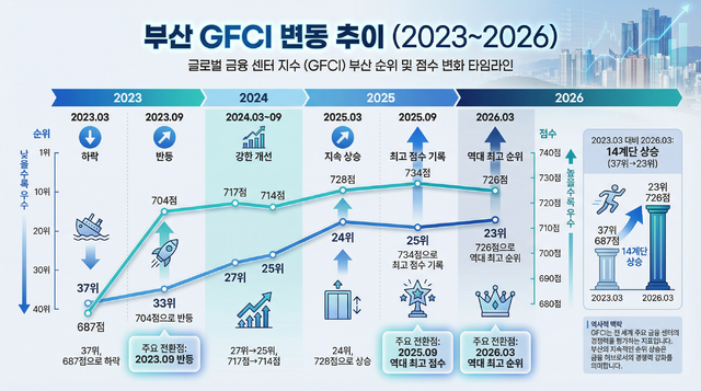 부산시의 GFCI 변동 추이 인포그래픽.(AI 제작 이미지)
