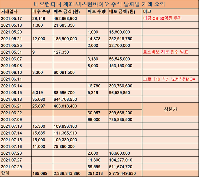 ▲온성준 회장이 2021년 1월부터 7월까지 진행한 거래 규모는 매수 30억원대, 매도 40억원대에 달한다. 이 가운데 네오컴퍼니 미래에셋 계좌로는 2021년 5월부터 7월까지 약 23억원을 매수하고, 5~6월과 9월에 걸쳐 약 28억원을 매도했다. [출처=제보]