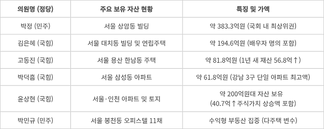 국회 내 주요 자산가 의원들 명단