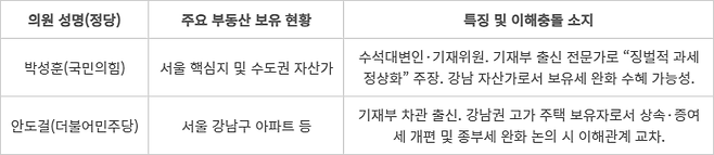 재경위 주요 자산가 의원들