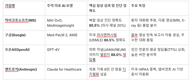 글로벌 빅테크의 의료AI 서비스 정리 (자료=각사, 팜이데일리 재구성)