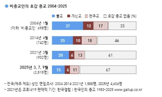 사진=한국갤럽