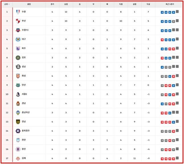 '하나은행 K리그2 2026' 4라운드 팀 순위./K리그