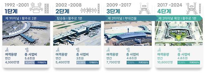 인천공항 단계별 건설 사업 개요. 사진 인천국제공항공사