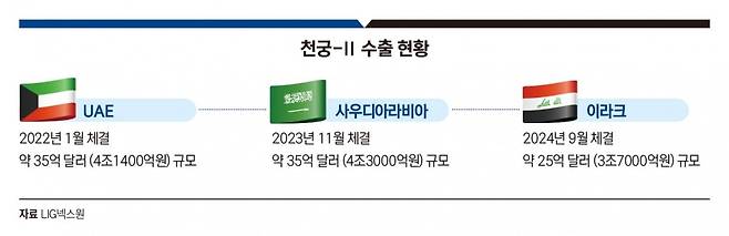 천궁-Ⅱ 수출 현황. 그래픽=송영 기자