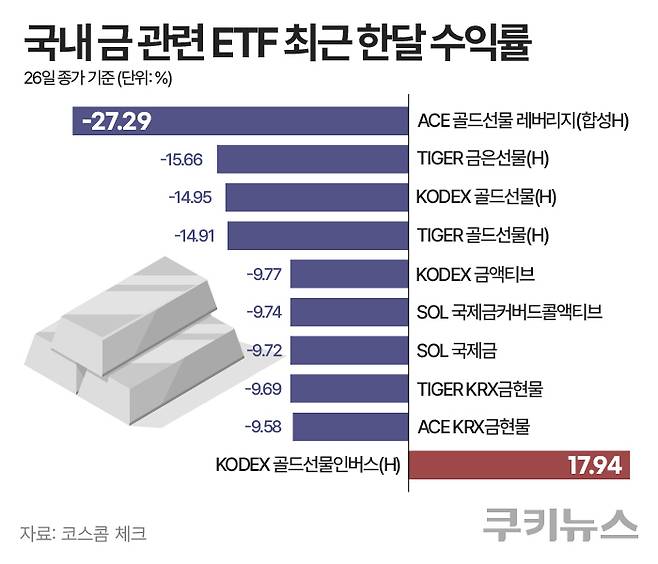 국내 상장된 금 관련 ETF는 최근 한 달 새 일제히 두 자릿수 손실을 냈다. 그래픽=한지영 디자이너.
