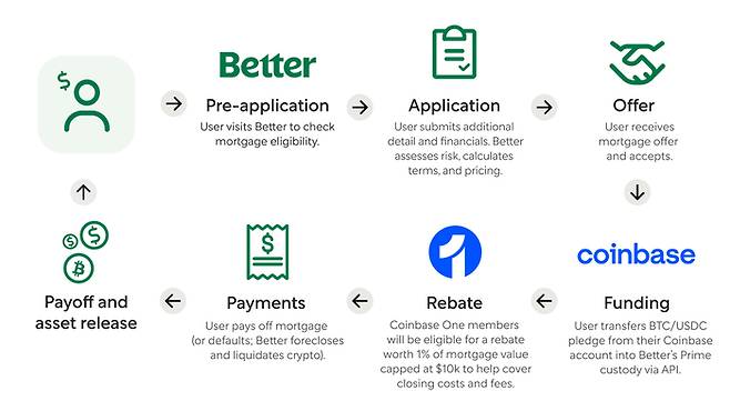 베터와 코인베이스가 제공하는 가상자산 담보 주택담보대출 프로세스. 코인베이스 계좌의 자산을 베터의 수탁 계좌로 이전해 대출을 실행하며, 코인베이스 원 회원은 리베이트 혜택도 받을 수 있다. [자료 제공 = 코인베이스]