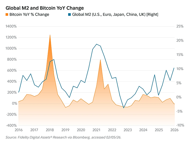 글로벌 M2 통화량과 비트코인의 전년 대비 증감률 추이. 비트코인 가격은 미국, 유럽, 중국 등 글로벌 총통화(M2)의 증감 사이클과 밀접하게 동조화(결정계수 0.87)되며 훌륭한 통화팽창 헷지 수단임을 입증했다. [자료=피델리티]