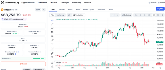 글로벌 가상자산 시황 중계 사이트 코인마켓캡의 비트코인 주간 차트. 비트코인은 최근 일주일 새 2.9%가량 하락하며 6만 8000달러 선으로 밀려나 박스권 횡보를 이어가고 있다. [출처=코인마켓캡]