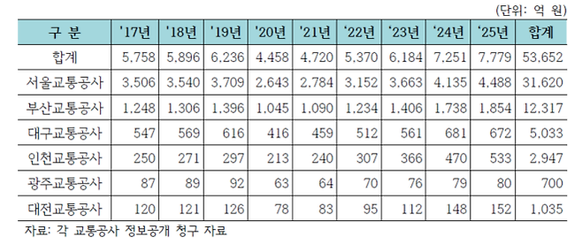 특·광역시 도시철도 무임승차 손실액 - 나라살림연구소 제공