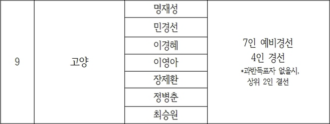 더불어민주당 경기도당 공직후보자추천관리위원회의 고양특례시장 2차 심사 결과(기초단체장). 사진=더불어민주당 경기도당